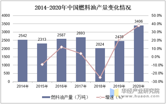 2014-2020年中国燃料油产量变化情况