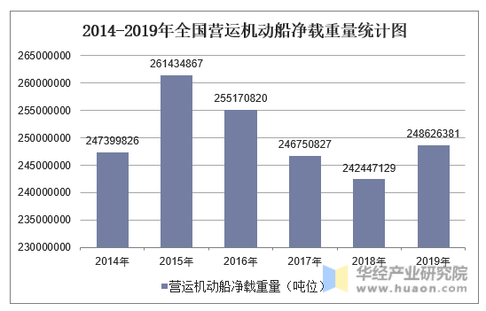 2014-2019年全国营运机动船净载重量统计图