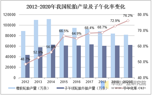 2012-2020年我国轮胎产量及子午化率变化