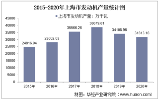 2015-2020年上海市发动机产量及月均产量对比分析