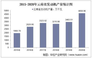 2015-2020年云南省发动机产量及月均产量对比分析