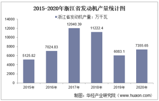 2015-2020年浙江省发动机产量及月均产量对比分析