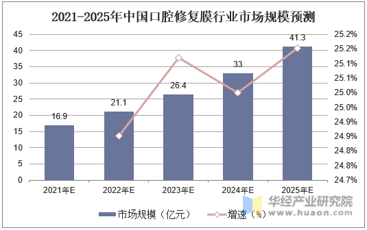 2021-2025年中国口腔修复膜行业市场规模预测