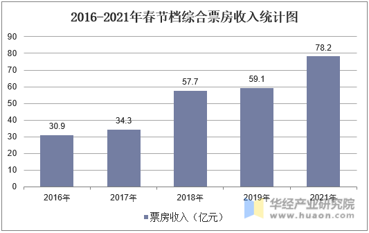 2016-2021年春节档综合票房收入统计图