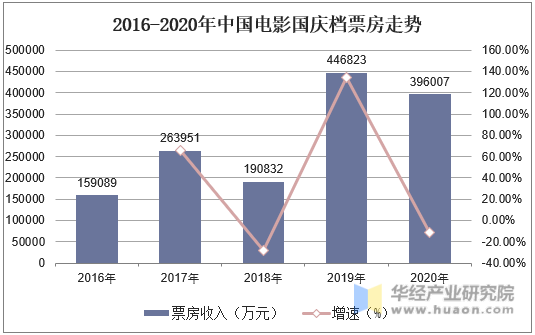2016-2020年中国电影国庆档票房走势