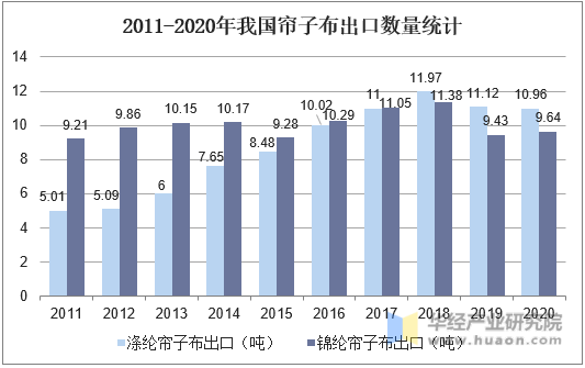 2011-2020年我国帘子布出口数量统计