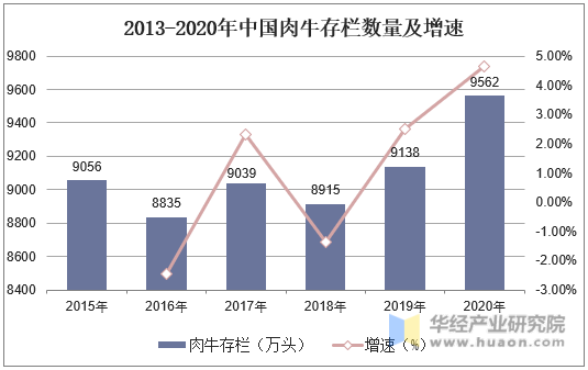 2013-2020年中国肉牛存栏数量及增速
