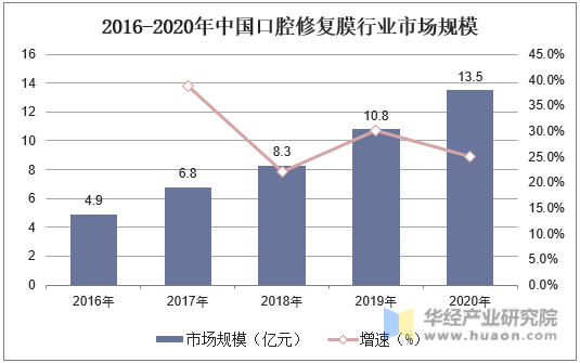 2016-2020年中国口腔修复膜行业市场规模