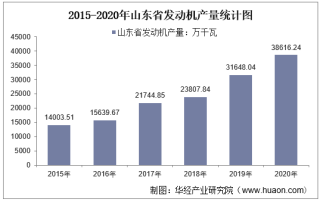 2015-2020年山东省发动机产量及月均产量对比分析