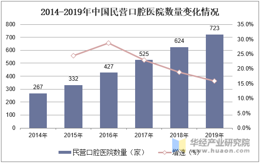 2014-2019年中国民营口腔医院数量变化情况