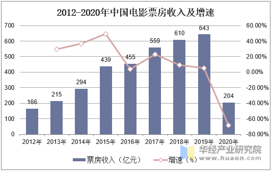 2012-2020年中国电影票房收入及增速