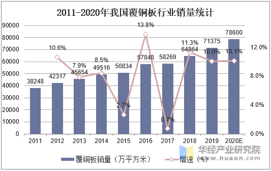 2011-2020年我国覆铜板行业销量统计