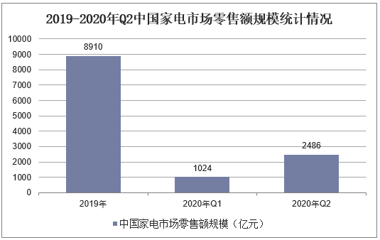 2019-2020年Q2中国家电市场零售额规模统计情况