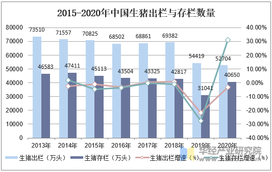 2015-2020年中国生猪出栏与存栏数量