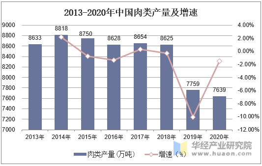 2013-2020年中国肉类产量及增速