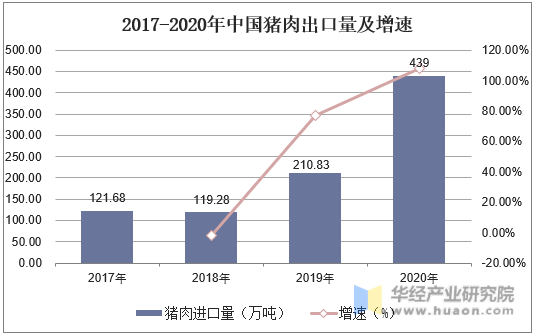 2017-2020年中国猪肉出口量及增速