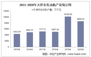 2015-2020年天津市发动机产量及月均产量对比分析