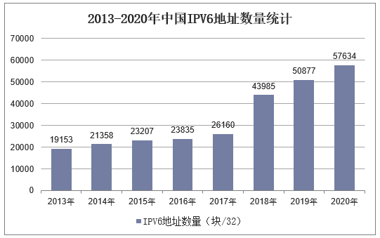 2013-2020年中国IPV6地址数量统计