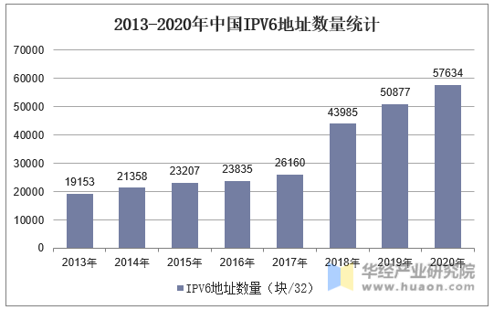 2013-2020年中国IPV6地址数量统计