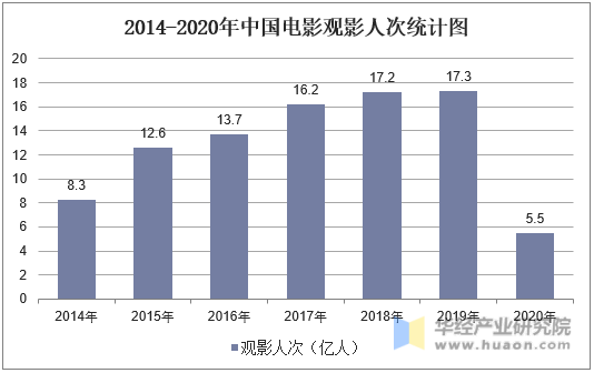 2014-2020年中国电影观影人次统计图