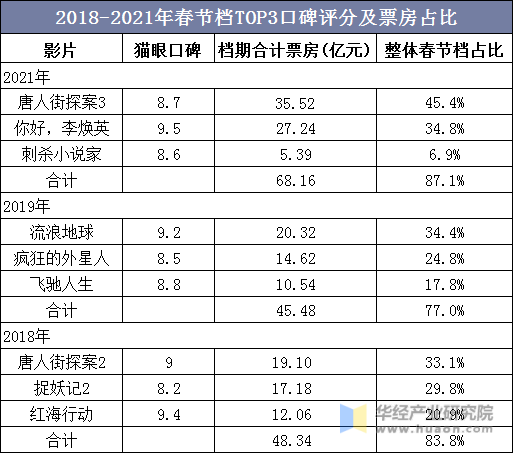 2018-2021年春节档TOP3口碑评分及票房占比