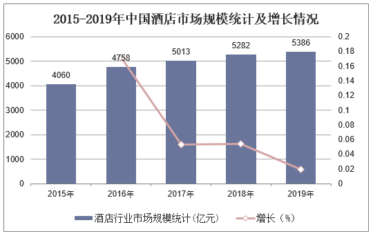 2015-2019年中国酒店市场规模统计及增长情况