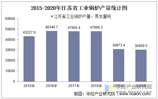 2015-2020年江苏省工业锅炉产量统计图