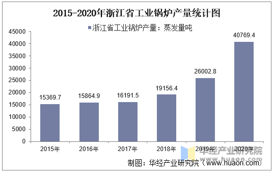 2015-2020年浙江省工业锅炉产量统计图