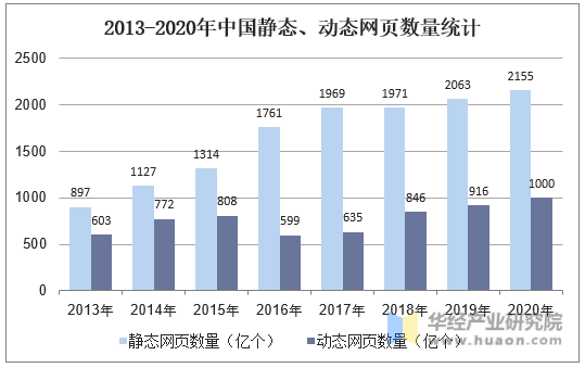 2013-2020年中国静态、动态网页数量统计