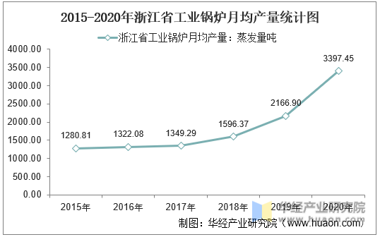 2015-2020年浙江省工业锅炉月均产量统计图