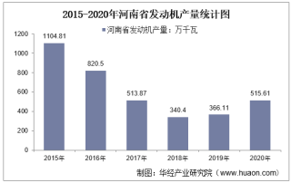 2015-2020年河南省发动机产量及月均产量对比分析