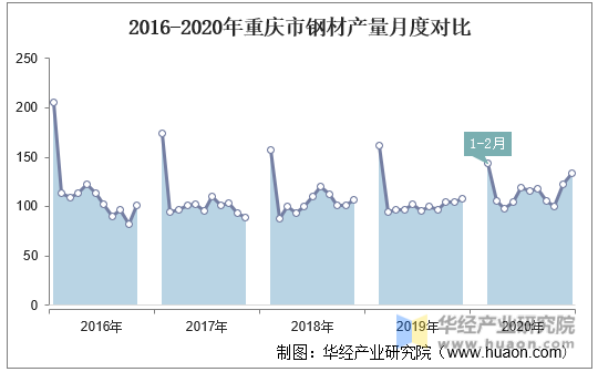 2016-2020年重庆市钢材产量月度对比