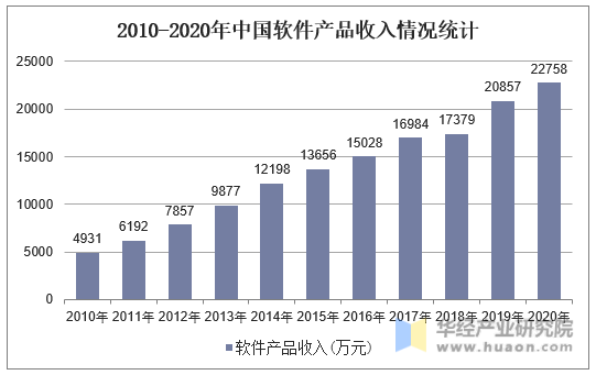 2010-2020年中国软件产品收入情况统计