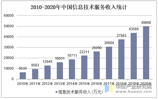 2010-2020年中国信息技术服务收入统计