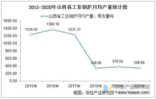 2015-2020年山西省工业锅炉月均产量统计图