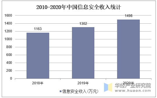 2010-2020年中国信息安全收入统计