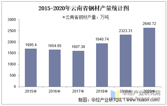 2015-2020年云南省钢材产量统计图