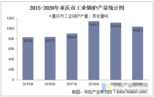 2015-2020年重庆市工业锅炉产量统计图