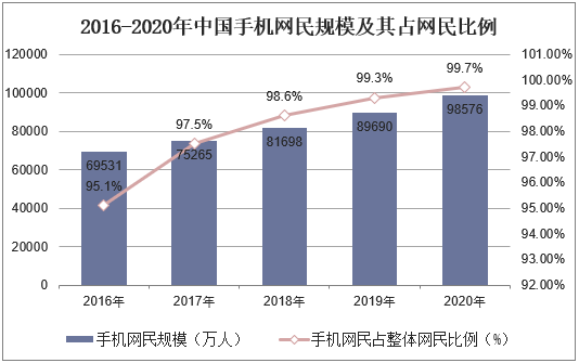 2016-2020年中国手机网民规模及其占网民比例