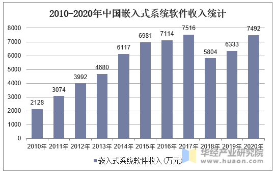 2010-2020年中国嵌入式系统软件收入统计