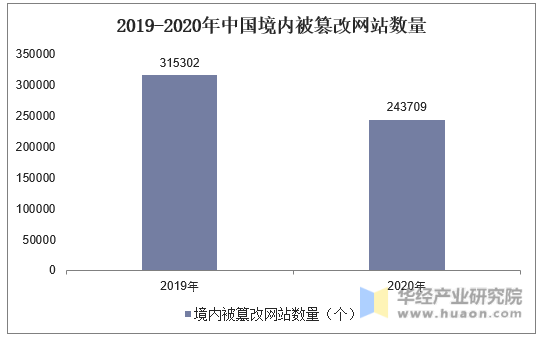 2019-2020年中国境内被篡改网站数量