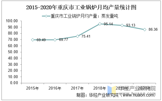 2015-2020年重庆市工业锅炉月均产量统计图
