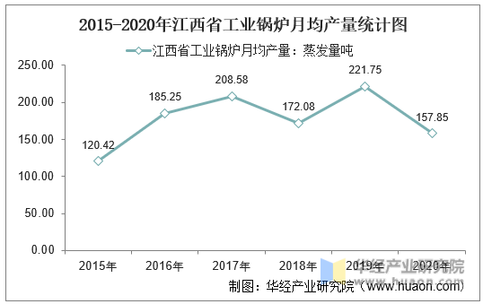 2015-2020年江西省工业锅炉月均产量统计图