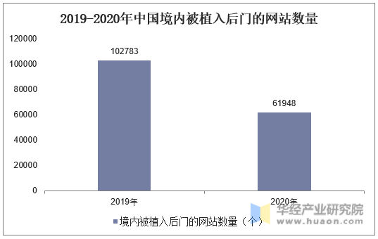 2019-2020年中国境内被植入后门的网站数量