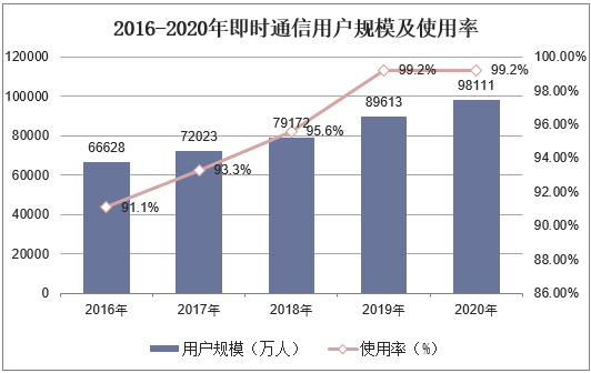 2016-2020年即时通信用户规模及使用率