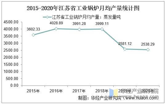 2015-2020年江苏省工业锅炉月均产量统计图