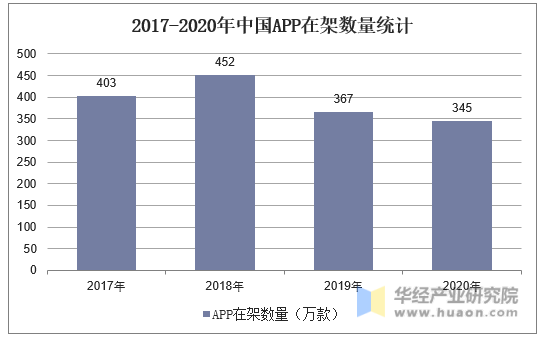 2017-2020年中国APP在架数量统计