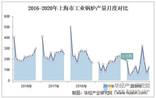 2016-2020年上海市工业锅炉产量月度对比