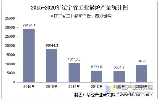 2015-2020年辽宁省工业锅炉产量统计图