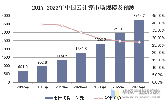 2017-2023年中国云计算市场规模及预测